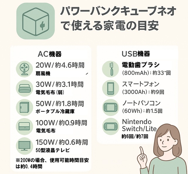 パワーバンクキューブネオの使える家電の目安
