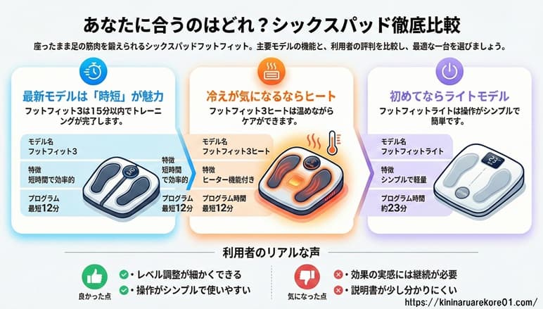 シックスパッド　フットフィット3　ヒート　ライト　比較　違い　画像