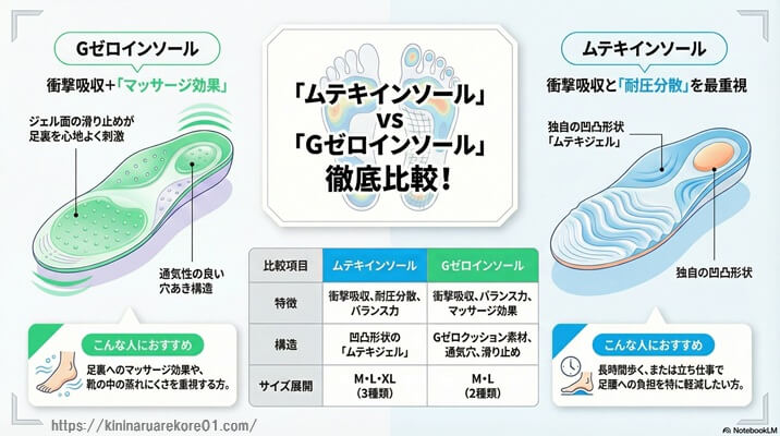 「ムテキインソール」と「Gゼロインソール」の違いを比較!