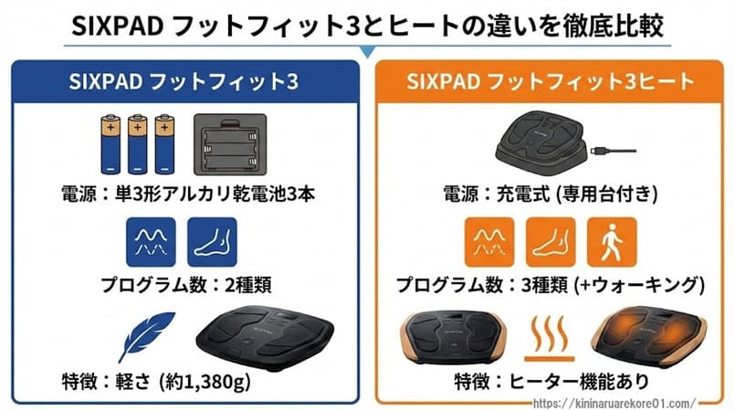 フットフィット3とヒートの決定的な違い7項目を一覧表で徹底比較